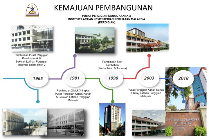 kemajuan pembangunan